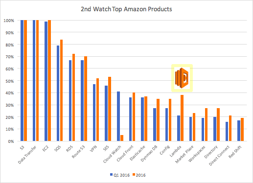 top amazon products