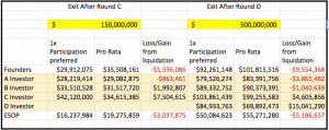 loss/gain for each shareholder based on the liquidation preference. 