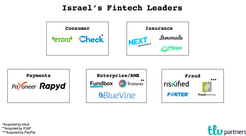 Fintech companies