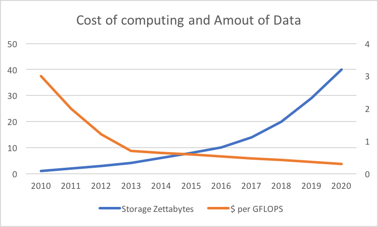 cost of computing and amount of data