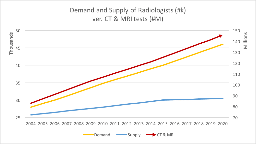 demand and supply of radiologists